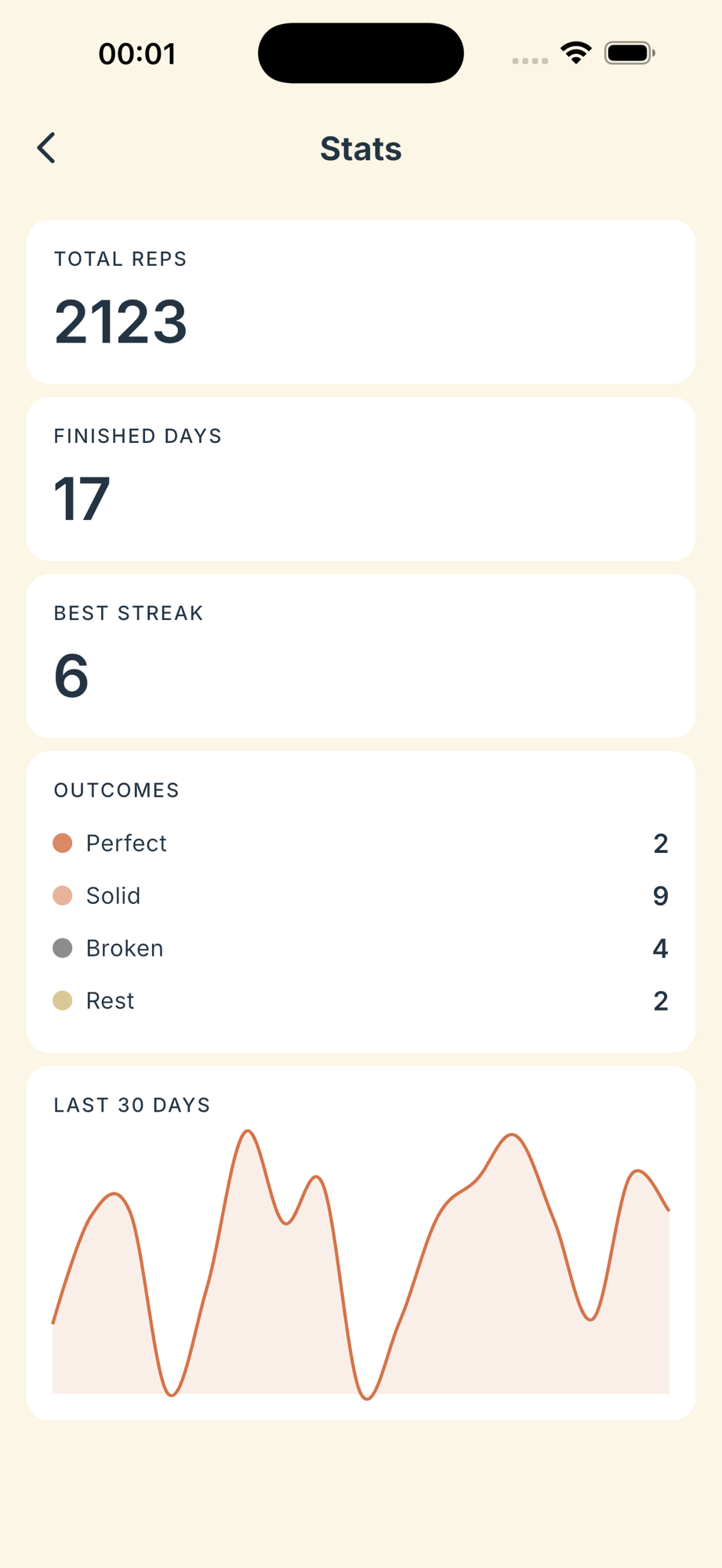 Deskbound Stats detail screen showing total reps, finished days, best streak, outcomes, and a last 30 days chart